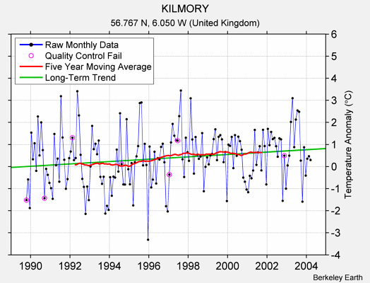 KILMORY Raw Mean Temperature