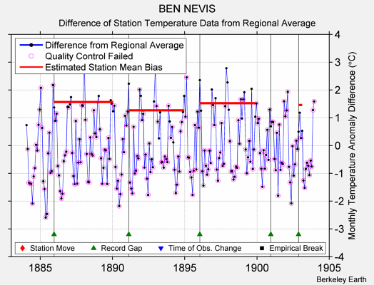 BEN NEVIS difference from regional expectation