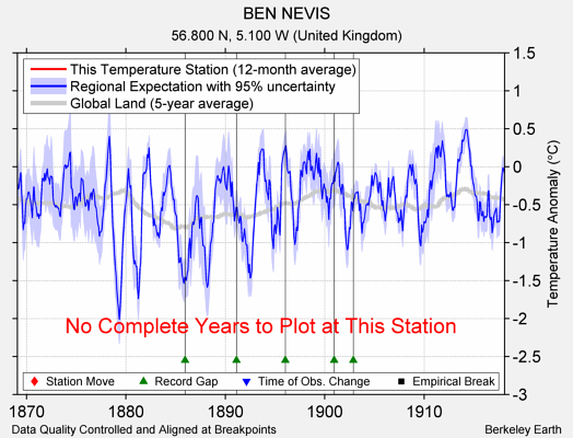 BEN NEVIS comparison to regional expectation