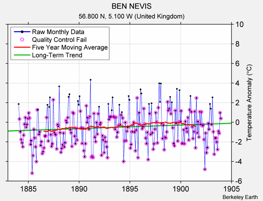 BEN NEVIS Raw Mean Temperature