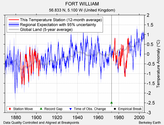 FORT WILLIAM comparison to regional expectation