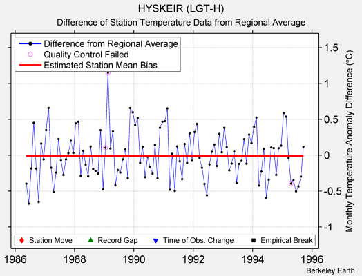 HYSKEIR (LGT-H) difference from regional expectation