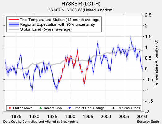 HYSKEIR (LGT-H) comparison to regional expectation