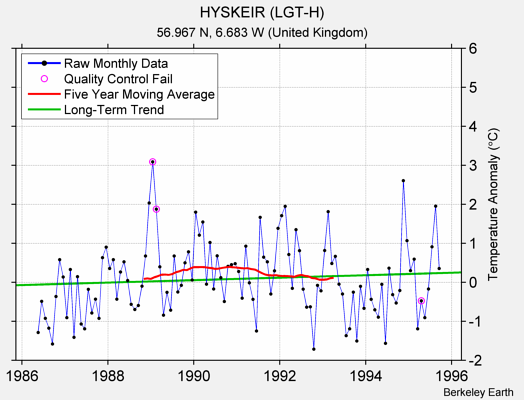 HYSKEIR (LGT-H) Raw Mean Temperature