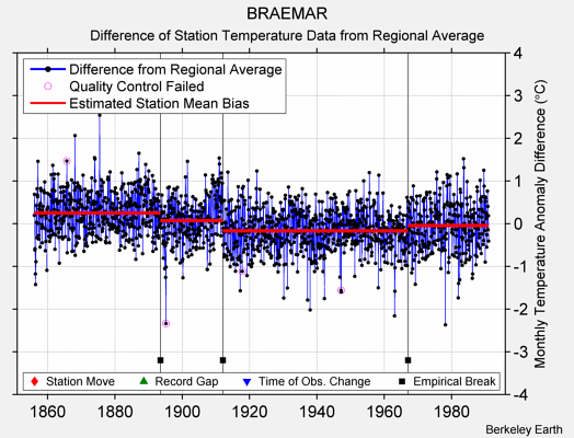 BRAEMAR difference from regional expectation