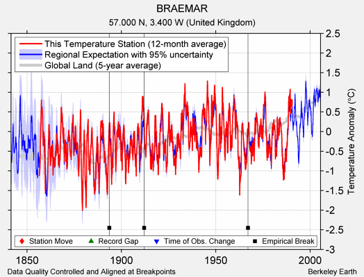 BRAEMAR comparison to regional expectation