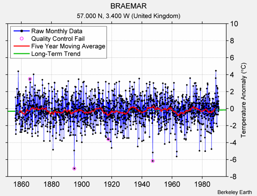 BRAEMAR Raw Mean Temperature