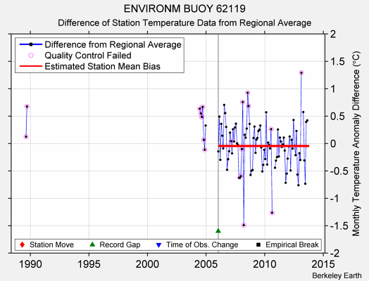 ENVIRONM BUOY 62119 difference from regional expectation