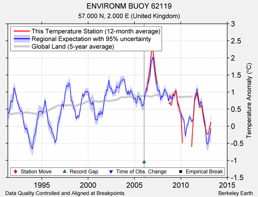 ENVIRONM BUOY 62119 comparison to regional expectation