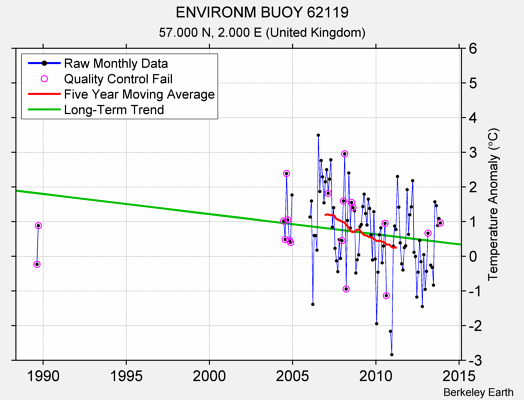 ENVIRONM BUOY 62119 Raw Mean Temperature