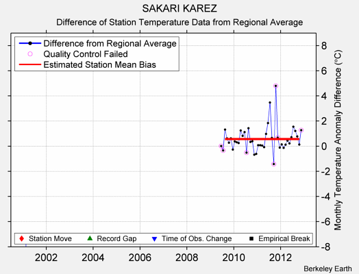 SAKARI KAREZ difference from regional expectation