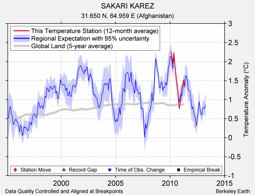 SAKARI KAREZ comparison to regional expectation