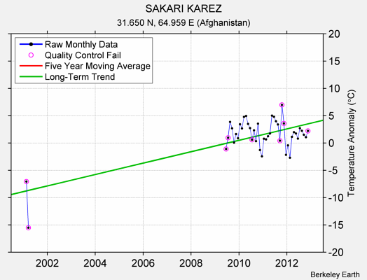 SAKARI KAREZ Raw Mean Temperature