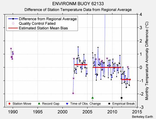 ENVIRONM BUOY 62133 difference from regional expectation