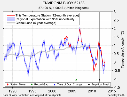 ENVIRONM BUOY 62133 comparison to regional expectation