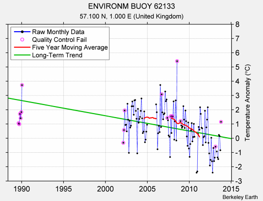 ENVIRONM BUOY 62133 Raw Mean Temperature