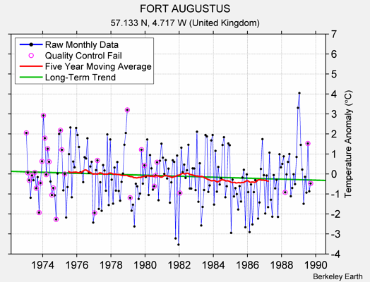 FORT AUGUSTUS Raw Mean Temperature