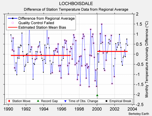 LOCHBOISDALE difference from regional expectation