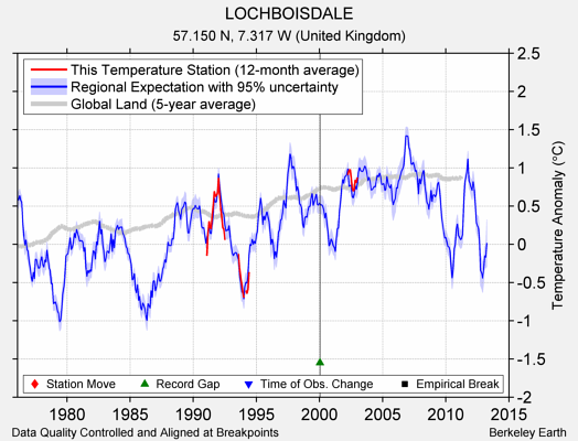 LOCHBOISDALE comparison to regional expectation