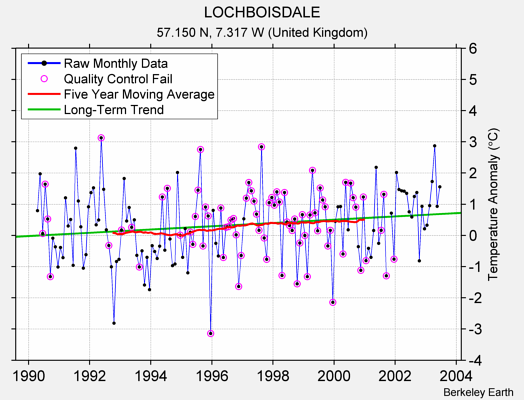 LOCHBOISDALE Raw Mean Temperature