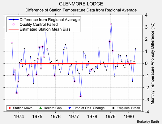 GLENMORE LODGE difference from regional expectation