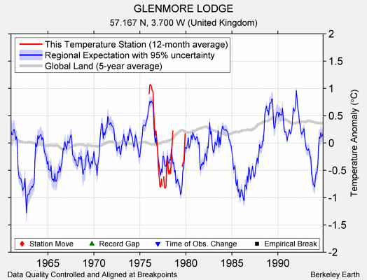 GLENMORE LODGE comparison to regional expectation