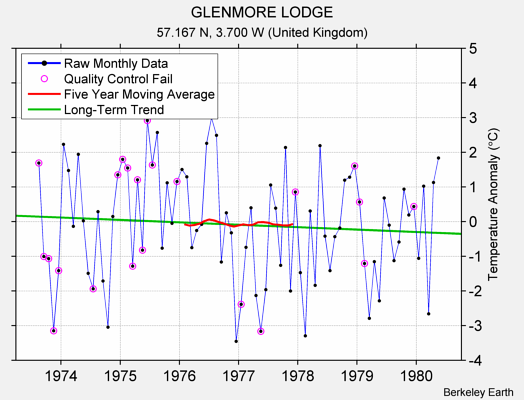 GLENMORE LODGE Raw Mean Temperature