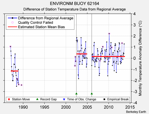 ENVIRONM BUOY 62164 difference from regional expectation