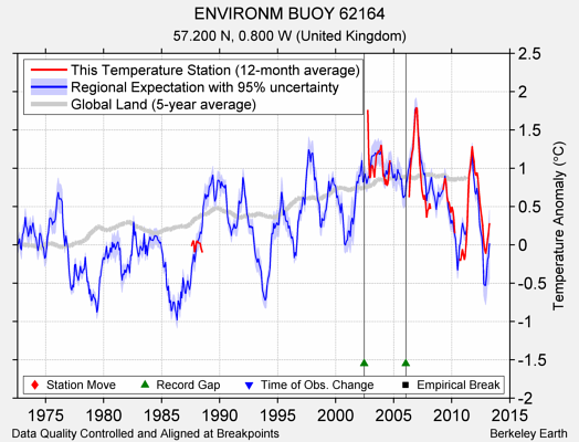 ENVIRONM BUOY 62164 comparison to regional expectation