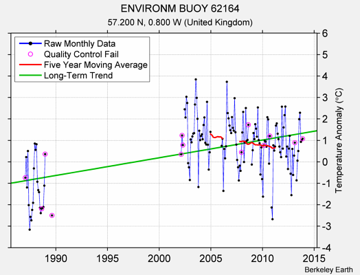 ENVIRONM BUOY 62164 Raw Mean Temperature