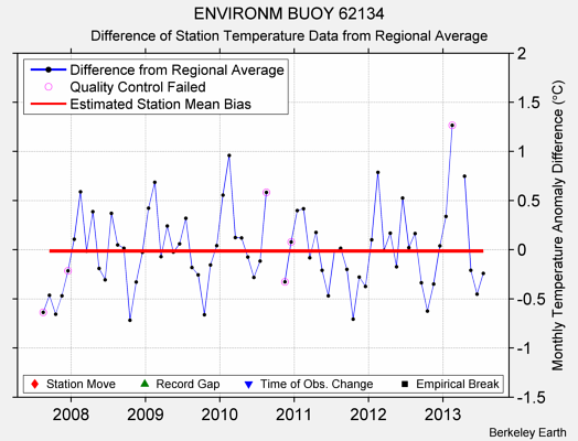 ENVIRONM BUOY 62134 difference from regional expectation