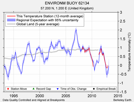 ENVIRONM BUOY 62134 comparison to regional expectation