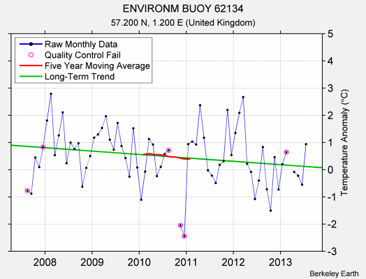 ENVIRONM BUOY 62134 Raw Mean Temperature