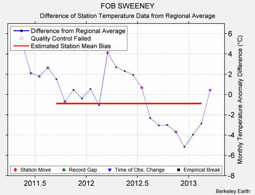 FOB SWEENEY difference from regional expectation