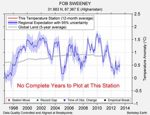 FOB SWEENEY comparison to regional expectation