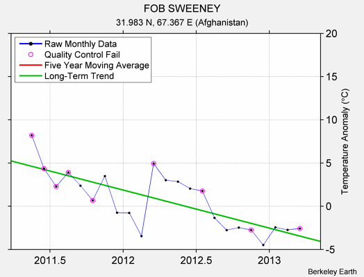 FOB SWEENEY Raw Mean Temperature