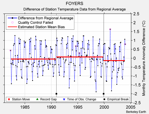 FOYERS difference from regional expectation