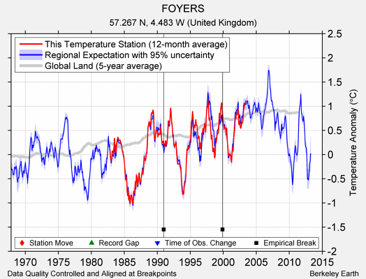 FOYERS comparison to regional expectation