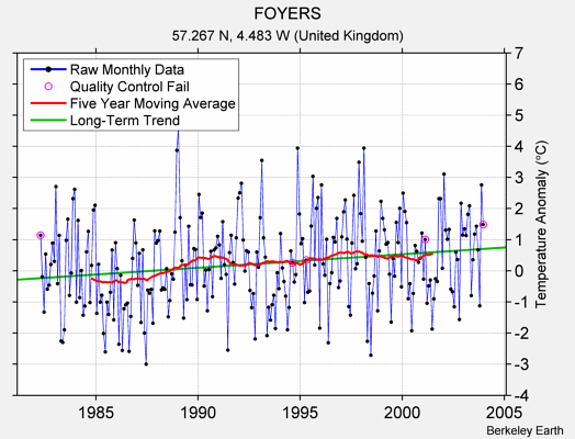 FOYERS Raw Mean Temperature