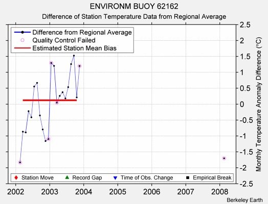 ENVIRONM BUOY 62162 difference from regional expectation