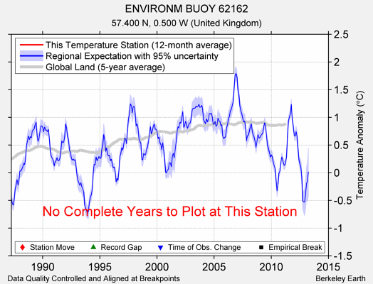 ENVIRONM BUOY 62162 comparison to regional expectation