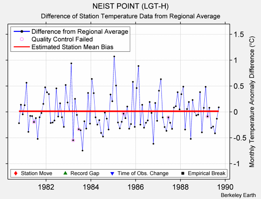 NEIST POINT (LGT-H) difference from regional expectation