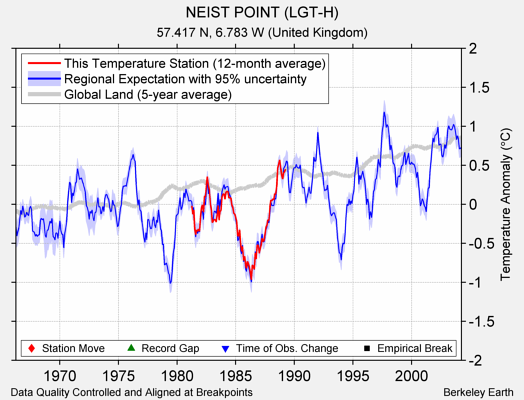 NEIST POINT (LGT-H) comparison to regional expectation