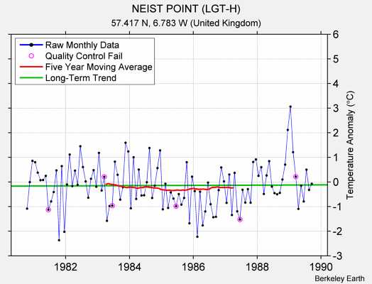 NEIST POINT (LGT-H) Raw Mean Temperature