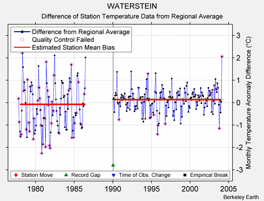 WATERSTEIN difference from regional expectation