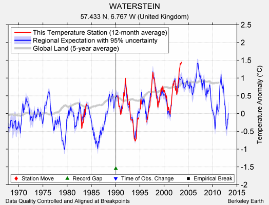 WATERSTEIN comparison to regional expectation