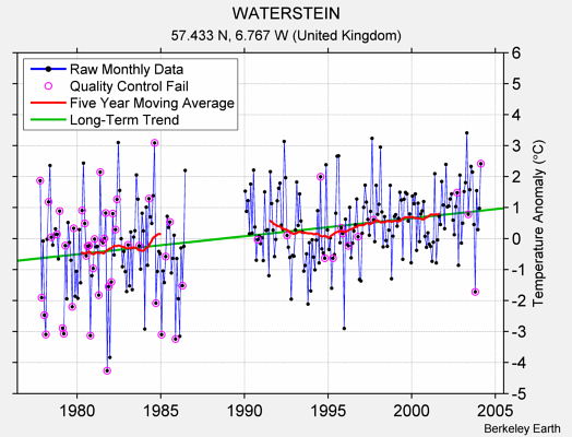 WATERSTEIN Raw Mean Temperature