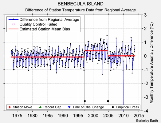 BENBECULA ISLAND difference from regional expectation