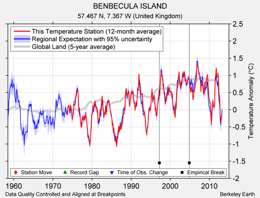 BENBECULA ISLAND comparison to regional expectation