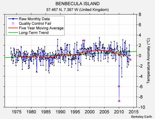 BENBECULA ISLAND Raw Mean Temperature